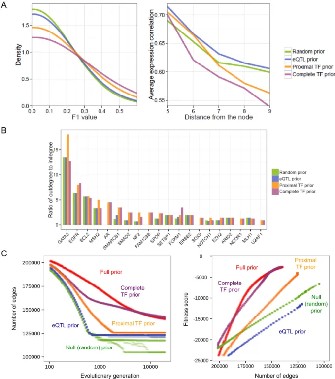 Figure 2. Quantitative prior evaluation. (A) Evaluation of four different test networks built on four different prior subsets