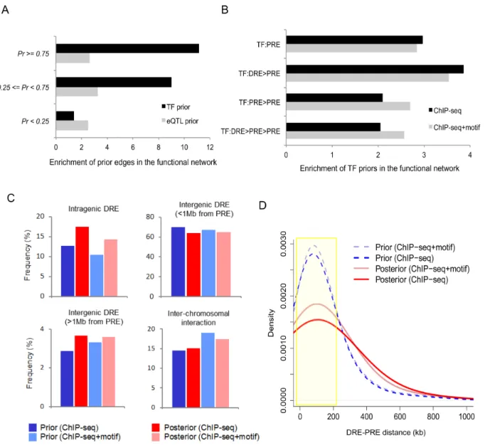 Figure 4. Characterization of distal regulatory interactions in the prior framework and functional network