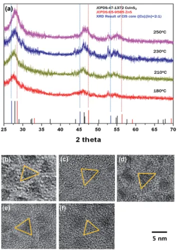 Fig. 3 (a) XRD patterns corresponding to four di ﬀerent CIS/ZnS QDs synthesized at di ﬀerent temperatures, 180  C, 210  C, 230  C, and 250  C, respectively (bottom to top)