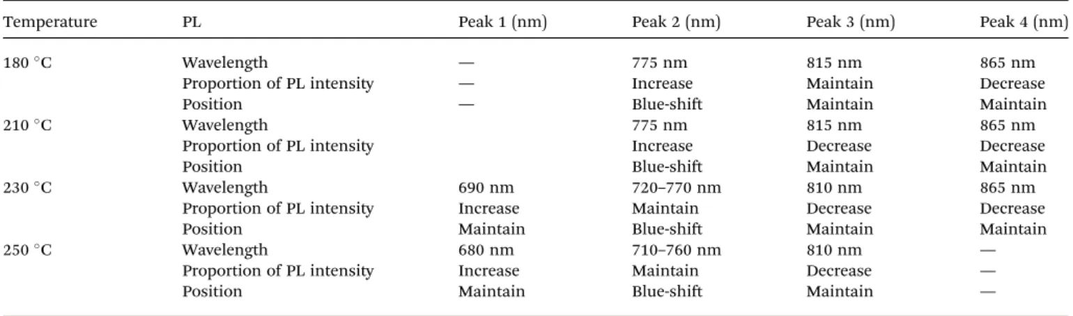 Table 1 The observation of the di ﬀerent evolution trends of three or four PL peak components during ZnS coating with diﬀerent temperature
