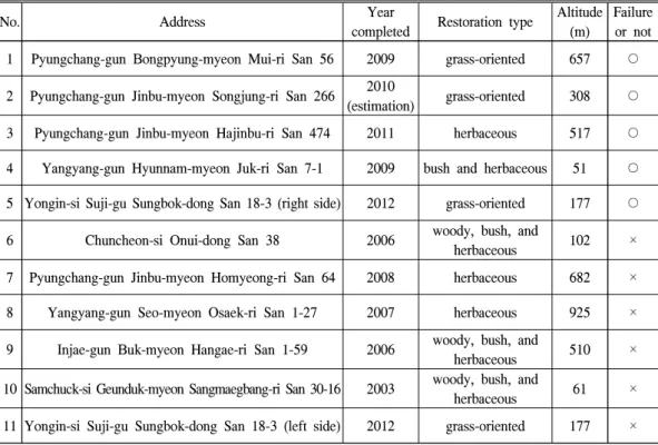 Table  2.  Assessment  factors  for  evaluating  slope  stability  and  revegetation