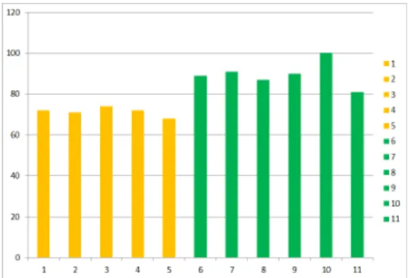 Figure  1.  Evaluation  result  on  pre-weighted  values