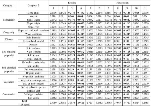 Table  6.  Evaluation  result  on  pre-weighted  values