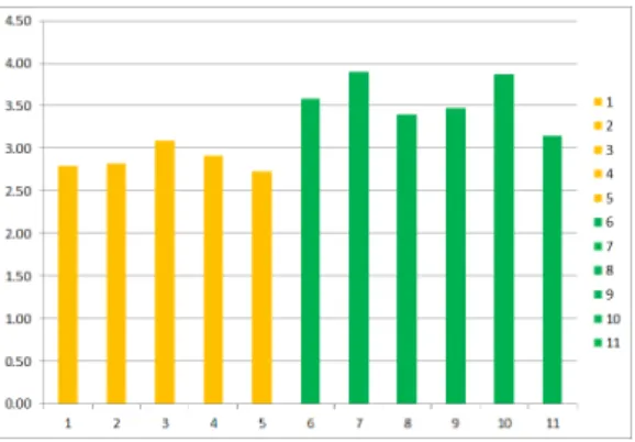 Figure  2.  Evaluation  result  on  post-weighted  values