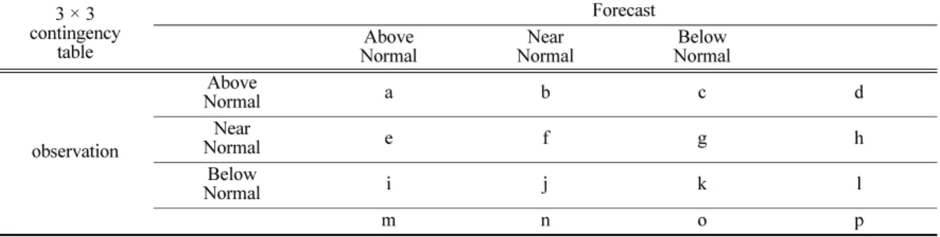 Table 1. 3 × 3 contingency table for calculating HSS.