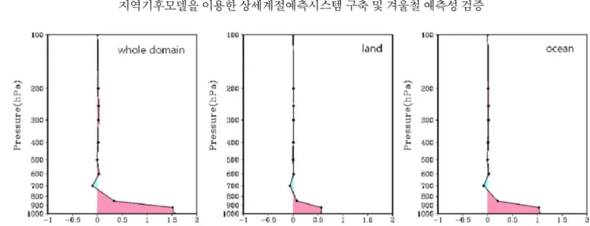 Fig. 6. Difference between experiment with RegCM3 EM and GR in equivalent potential temperature(K) profile area-averaged over whole region, land region, and ocean region of East Asian for 1997/98 DJF.