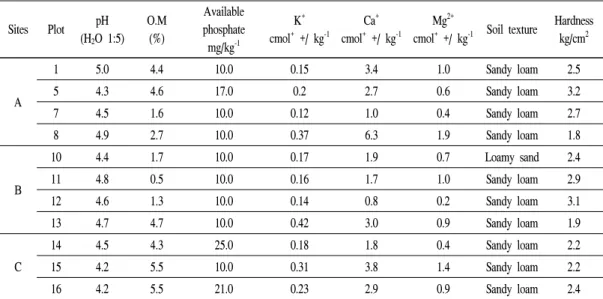 Table  7.  Soil  characteristics  of  Rhododendron  micranthum  in  each  plot.