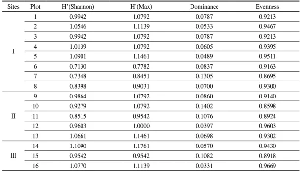 Table  6.  Plot  species  diversity  indices  of  Rhododendron  micranthum  habitats  by  each  site
