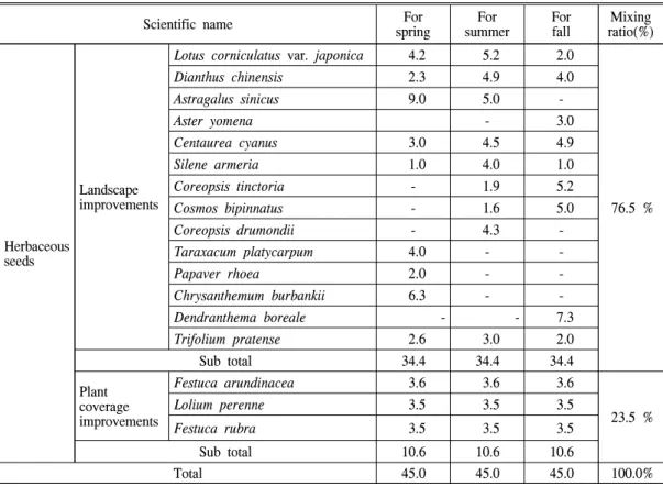 Table  2.  Seed  mixing  ratio  of  the  test  in  Seosejong  IC(Unit  :  g/㎡)