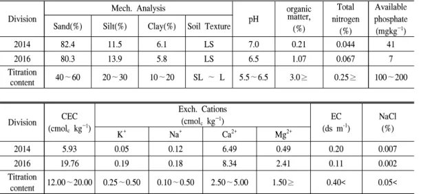 Table  4.  General  characteristics  of  soils  used  in  test  in  Seosejong  IC