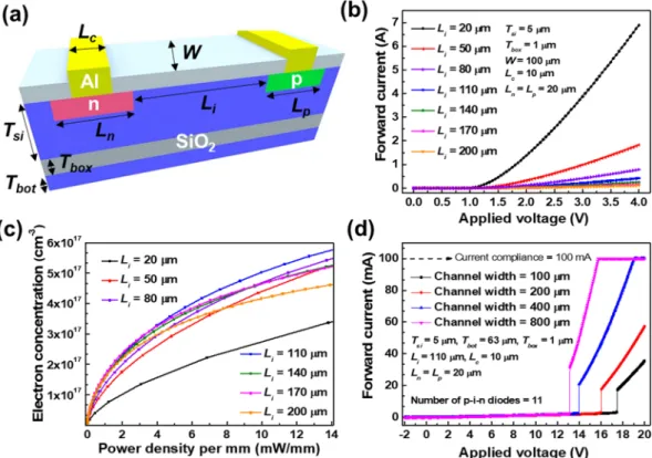 Figure 3.  The measured and simulated electrical characteristics of the plasma silicon reflector (a) The geometry 