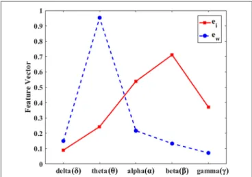 FIGURE 3 | Dominant eigenvectors from the initial segment vs. the whole seizure segment