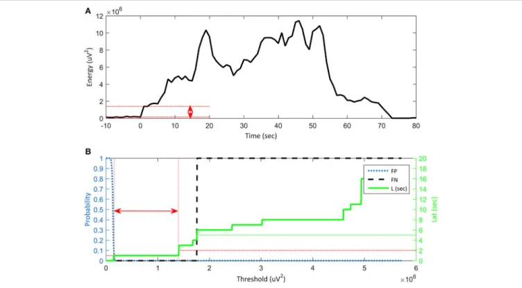 FIGURE 4 | Reliability of algorithm based on false positive (FP), false negative (FN) and latency vs