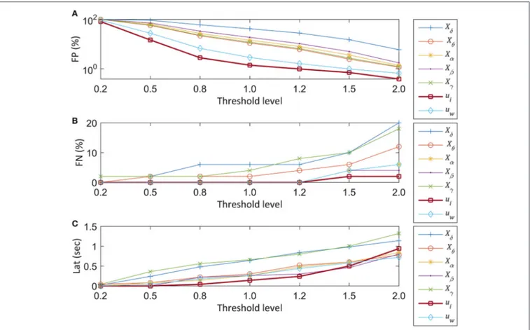 FIGURE 5 | Performances of seven EEG features vs. threshold levels. The normalized median threshold (Th 1 ) and scaled thresholds at 0.2, 0.5, 0.8, 1.2, 1.5, and 2 times of the normalized median value are compared for seizure detection