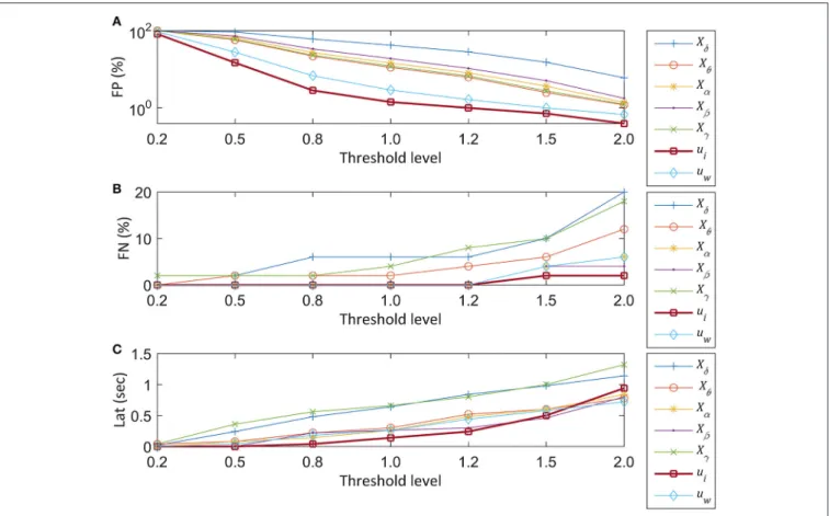 FIGURE 5 | Performances of seven EEG features vs. threshold levels. The normalized median threshold (Th 1 ) and scaled thresholds at 0.2, 0.5, 0.8, 1.2, 1.5, and 2 times of the normalized median value are compared for seizure detection
