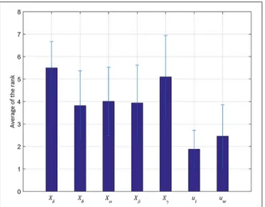FIGURE 7 | Number of first ranking in 50 testing seizures. The y-axis represents the number of first rankings among the 50 testing seizures and the x-axis denotes the seven features