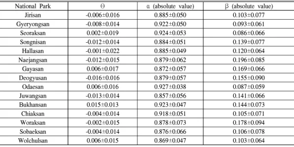 Table 3. Basic statistics for θ  (EVI trend), α  (resilience) and β  (climate sensitivity)