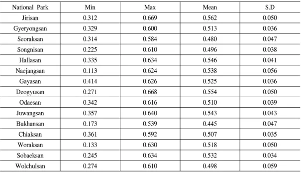 Table 1. Basic statistics for yearly EVI (growing season)