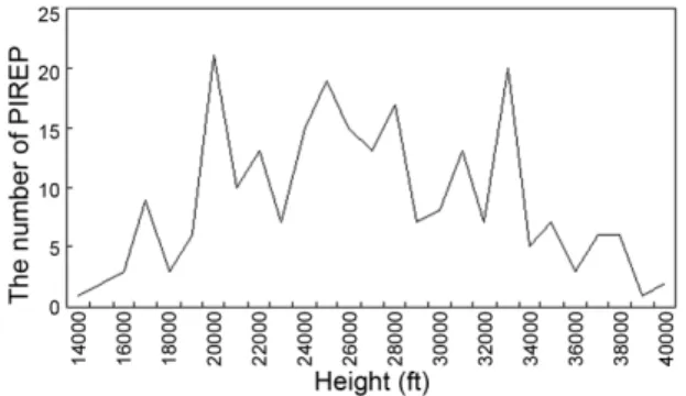 Fig. 4 는 겨울철의  DEF, HTG, VWS 의  NIL 과  MOG