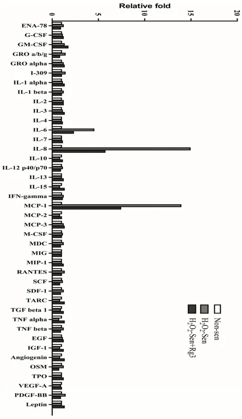 Figure 5. Ginsenoside Rg3 suppresses the secretion of major components from SASP. Conditioned 