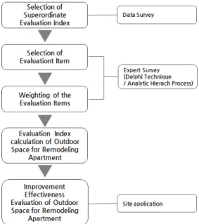 Figure  1.  Process  of  Evaluation  of  Outdoor  Space  for  Remodeling  Apartment II