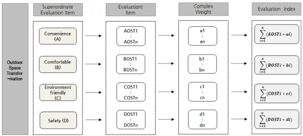 Figure  2.  Evaluation  Model  of  Outdoor  Space  for  Remodeling  Apartment