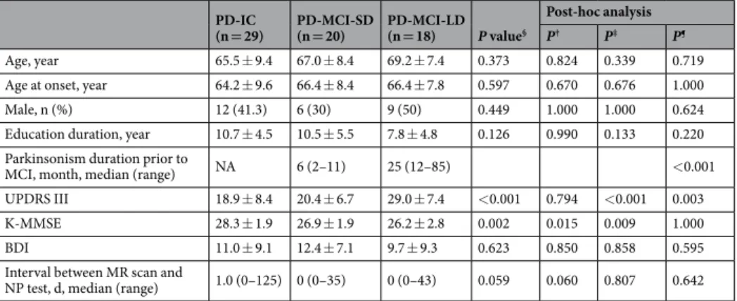 Table 1.  Demographic and clinical characteristics of the PD-IC group and PD-MCI groups according to 