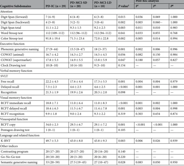 Figure 1.  Group comparison of rsFC using the bilateral SI as the seed between the collapsed PD-MCI 