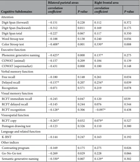 Table 3.  Correlation analysis between neuropsychological data and brain regions showing altered rsFC between 