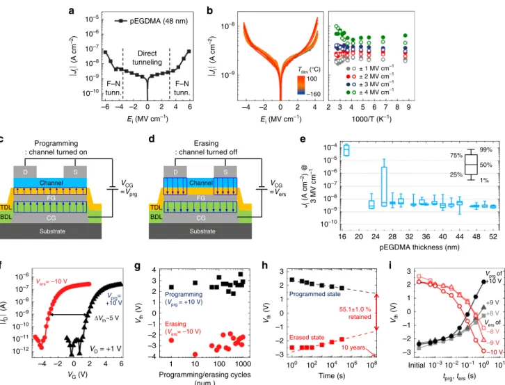 Fig. 2 Properties of iCVD-processed polymer dielectric layers and an organic ﬂash memory made thereof on plastic substrates