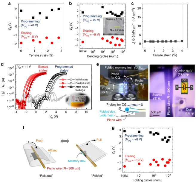 Fig. 3 Characteristics of the proposed ﬂexible ﬂash memory under or after mechanical deformation