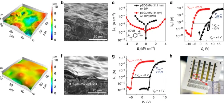 Fig. 4 Organic ﬂash memories on papers for disposable electronics. a, b Surface and cross-sectional morphologies of a pristine dye-sublimation paper (DP) characterized with atomic force microscopy (AFM) and scanning electron microscopy (SEM)