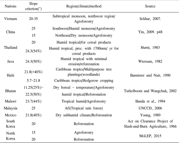 Table  1.  Slope  criteria  applied  for  reforestation  and  agroforestry   