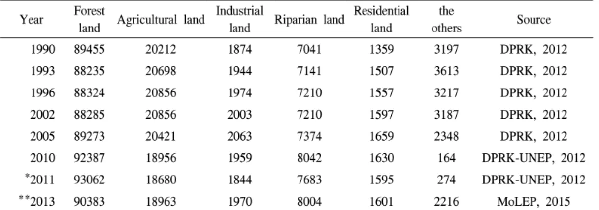 Table  2.  Land  use  change  in  North  Korea  for  the  period  1990-2013(㎢) 