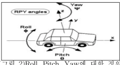그림 2는 Roll, Pitch, Yaw에 대한 정의를 하였 다. arctan()로 구한 roll값과 pitch값을 각각 X축 중 심 기울기와 Y축 중심 기울기 값을 상쇄하기위한 입력 값 x로 정하고 해당 roll값과 pitch값이 추출 되었을 때의 X축과 Z축 값에서 각각 0과 9.8을 뺀 수를 입력 값 y로 정하여 그래프의 곡선함수를 구 해야 한다.