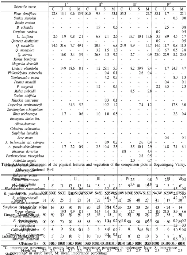 Table  3.  General  description  of  the  physical  features  and  vegetation  of  the  comparison  plots  in  Soguemgang  Valley,  Odaesan  National  Park