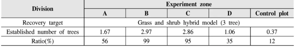 Table  10.  existing  species  of  grass  and  tree  species  at  monitored  slopes.            (●:  appeared,  ○:  non-appeared) 