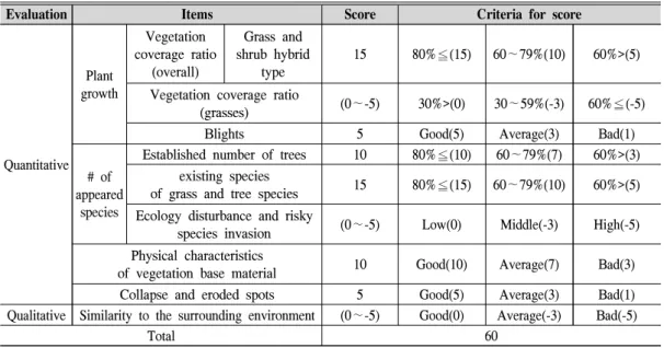 Table  5.  Results  of  available  water  analysis  of  the  vegetation  base  materials.