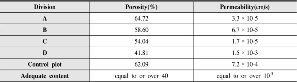 Figure  3.  Relationships  between  physical  characteristics(available  soil  water,  porosity  and  permeability)  and  mixing  ratio(kaoline+silica  and  wood  waste)  of  the  vegetation  base  materials(Including  control  plot,  n=5;  Except  control