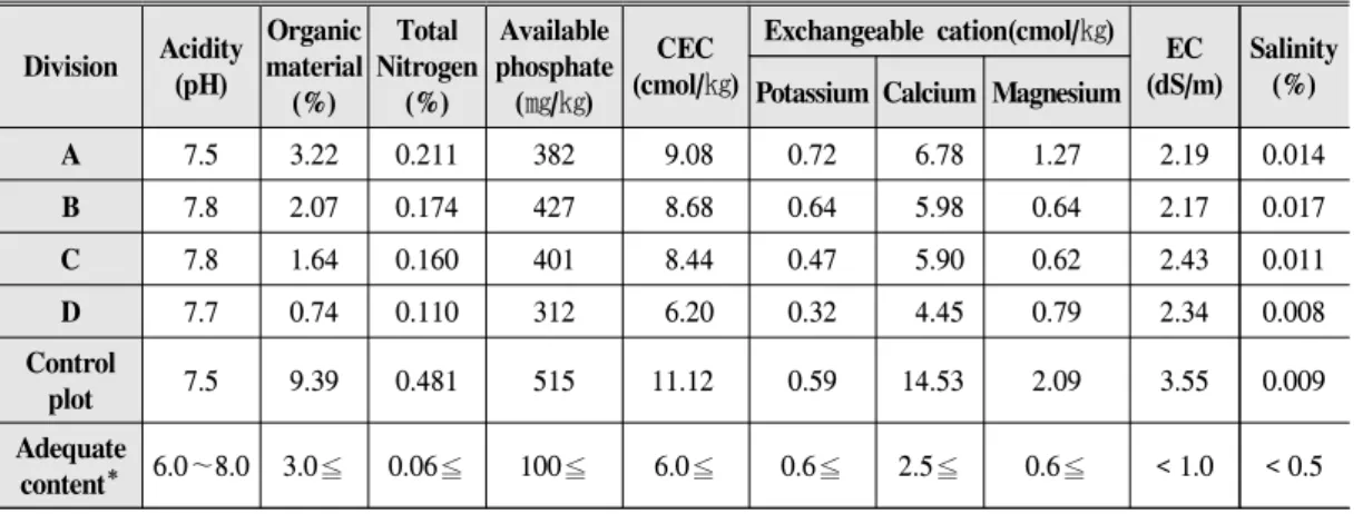 Table  7.  Results  of  the  Chemical  characteristics  of  the  vegetation  base  materials.
