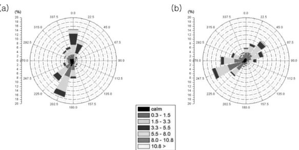 Fig. 3.  The windroses (a) before and (b) after the construction of the apartment complex.