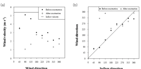 Fig. 13 . The comparison of the passive pollutant concentration before and after construction of apartment complex averaged over the numerical domain.