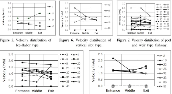 Figure  6.  Velocity  distribution  of  vertical  slot  type.