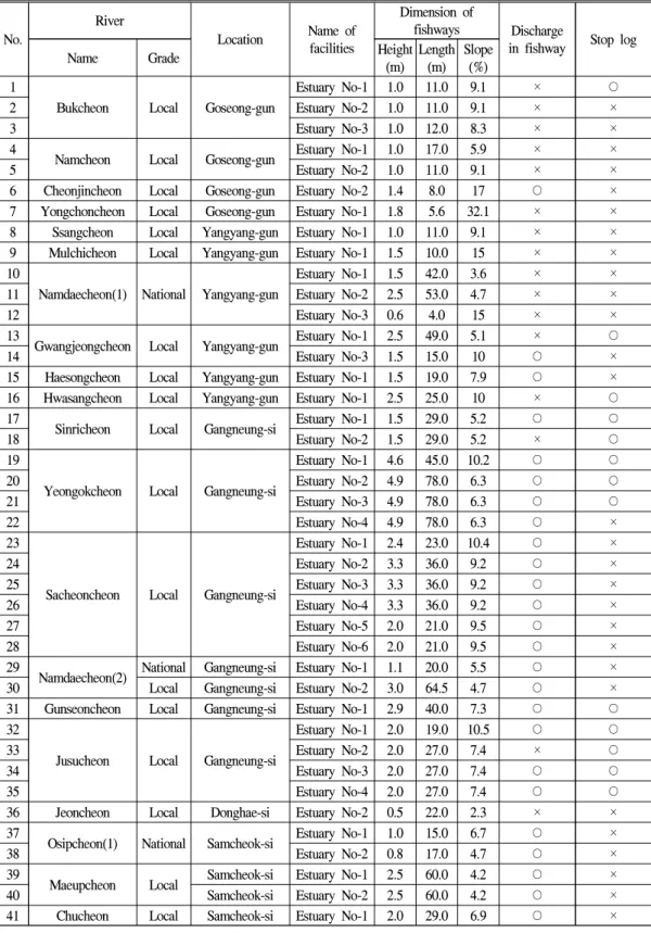 Table  4.  Dimensions  of  fishways  in  the  eastern  coast  rivers.