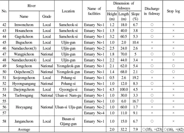 Table  4.  Dimensions  of  fishways  in  the  eastern  coast  rivers.(continue)