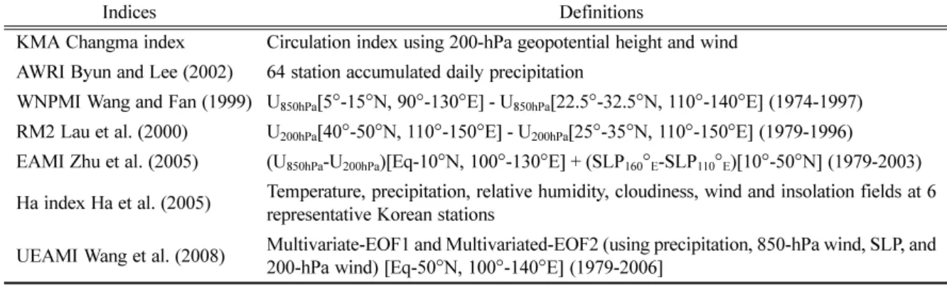 Table 3.  Criteria for determining onset and withdrawal dates used in the present study.