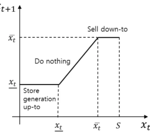 Figure 3. The structure of optimal charging/discharging action of the ESS in the case 3, (x t , w t ) ∈ ( A3 ).