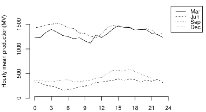 Figure 6. Average wind electricity generation per hour for each month