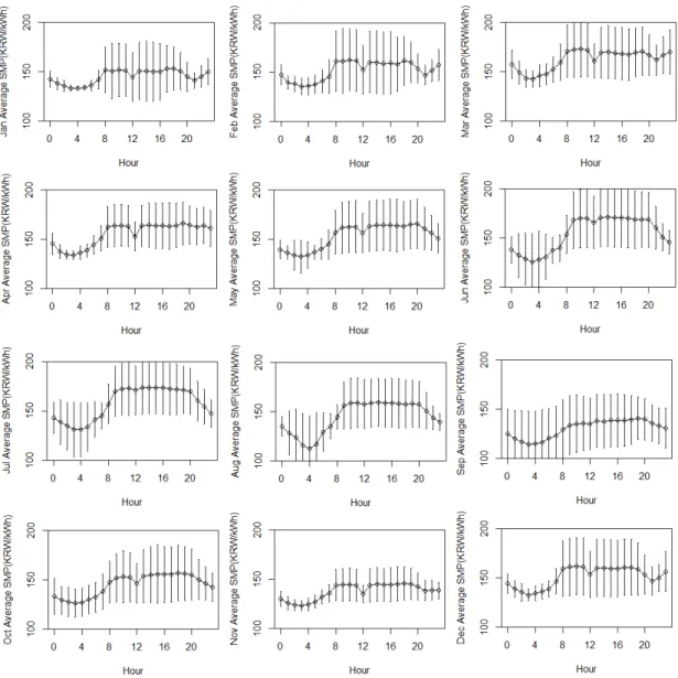 Figure 7. Estimated sample mean and one standard deviation range of SMPs at each hour on each