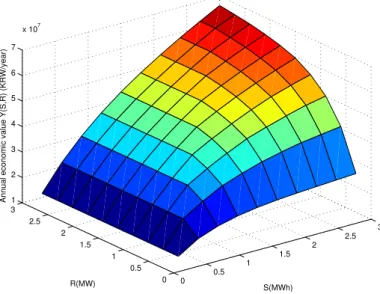 Figure 8. Annual economic values Y( S, R ) for different storage sizes S and different charging/discharging